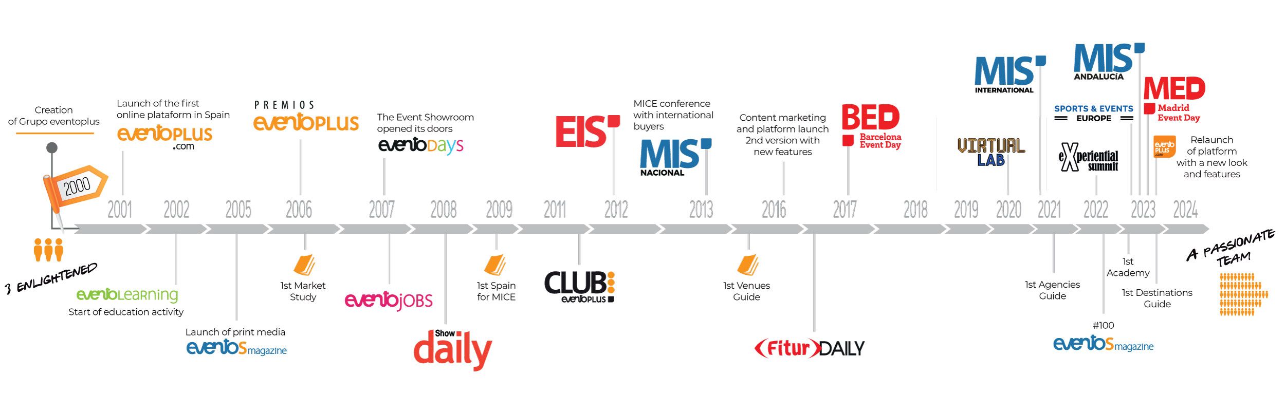 timeline-Grupo_2024-ESP