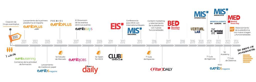 timeline-Grupo_2024-ESP